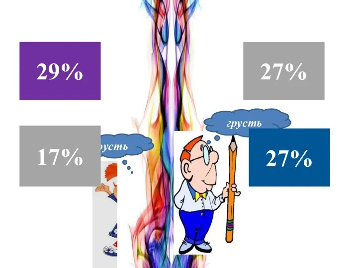 грусть грусть 29% 17% 27% 27%