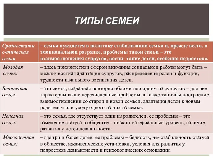 ТИПЫ СЕМЕИ