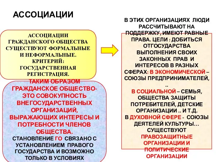 АССОЦИАЦИИ АССОЦИАЦИИ ГРАЖДАНСКОГО ОБЩЕСТВА СУЩЕСТВУЮТ ФОРМАЛЬНЫЕ И НЕФОРМАЛЬНЫЕ. КРИТЕРИЙ: ГОСУДАРСТВЕННАЯ РЕГИСТРАЦИЯ. В