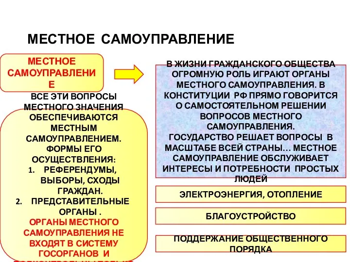 МЕСТНОЕ САМОУПРАВЛЕНИЕ МЕСТНОЕ САМОУПРАВЛЕНИЕ В ЖИЗНИ ГРАЖДАНСКОГО ОБЩЕСТВА ОГРОМНУЮ РОЛЬ ИГРАЮТ ОРГАНЫ