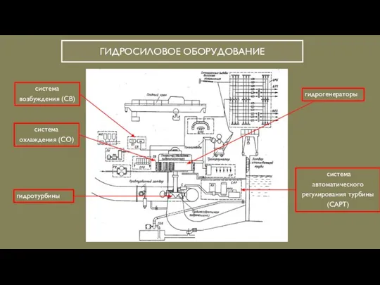 ГИДРОСИЛОВОЕ ОБОРУДОВАНИЕ гидротурбины гидрогенераторы система автоматического регулирования турбины (САРТ) система возбуждения (СВ) система охлаждения (СО)