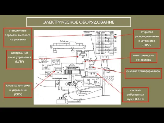 ЭЛЕКТРИЧЕСКОЕ ОБОРУДОВАНИЕ центральный пункт управления (ЦПУ) токопроводы от генератора силовые трансформаторы станционные