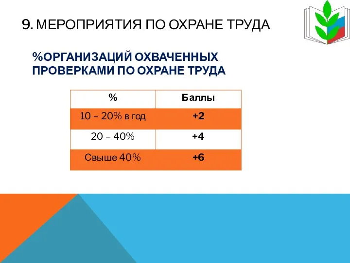 9. МЕРОПРИЯТИЯ ПО ОХРАНЕ ТРУДА %ОРГАНИЗАЦИЙ ОХВАЧЕННЫХ ПРОВЕРКАМИ ПО ОХРАНЕ ТРУДА