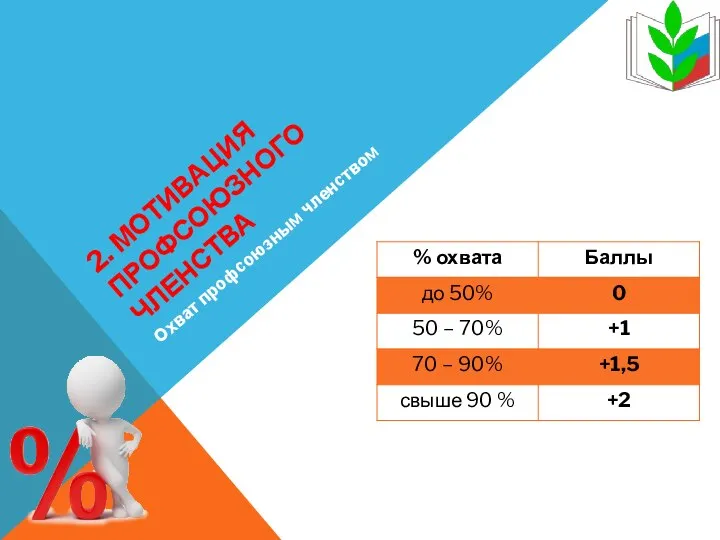 2. МОТИВАЦИЯ ПРОФСОЮЗНОГО ЧЛЕНСТВА Охват профсоюзным членством