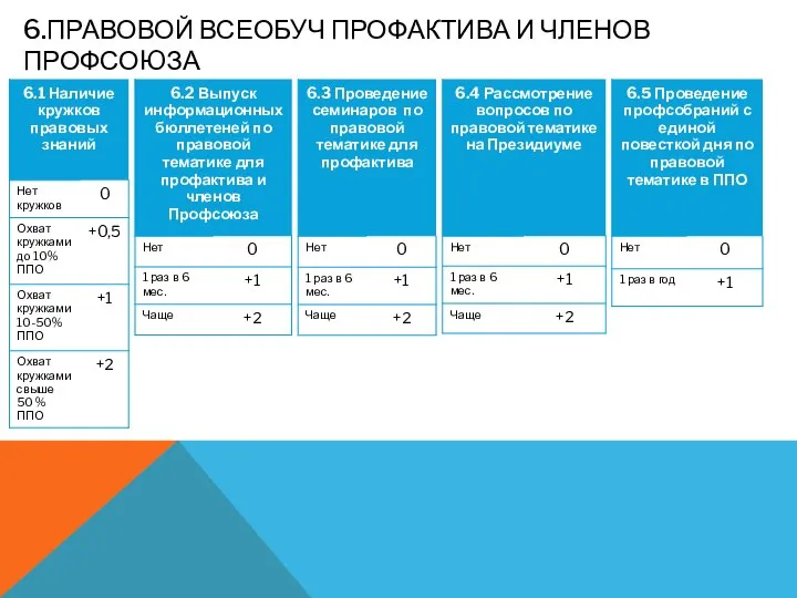 6.ПРАВОВОЙ ВСЕОБУЧ ПРОФАКТИВА И ЧЛЕНОВ ПРОФСОЮЗА