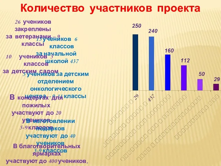 Количество участников проекта 26 учеников закреплены за ветеранами – 9 классы 15