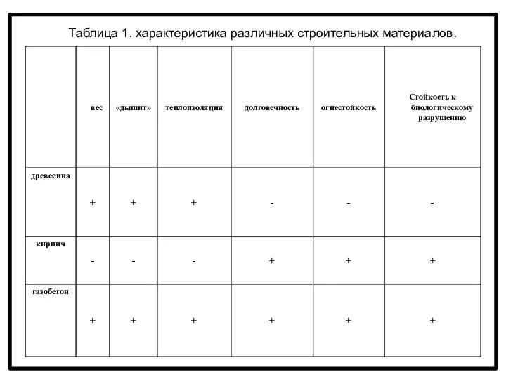 Таблица 1. характеристика различных строительных материалов.