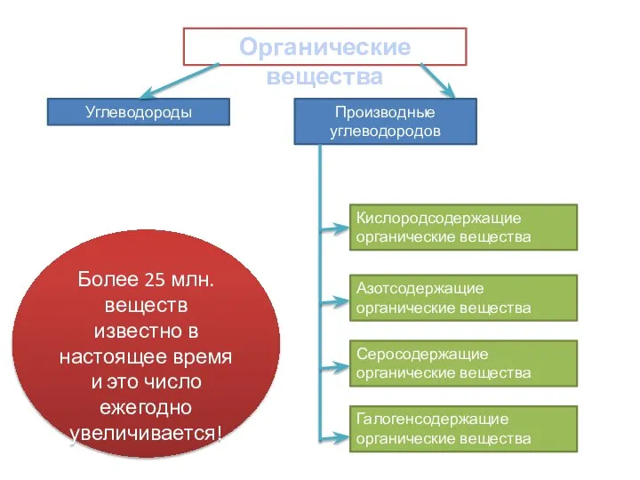 Органические вещества Углеводороды Производные углеводородов Кислородсодержащие органические вещества Азотсодержащие органические вещества Серосодержащие