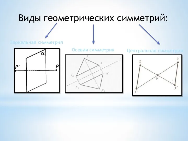 Виды геометрических симметрий: Зеркальная симметрия Осевая симметрия Центральная симметрия