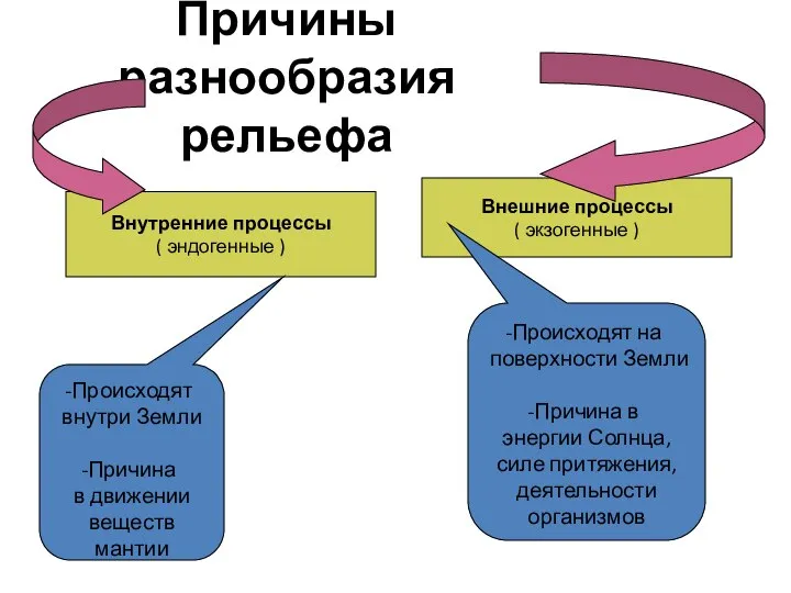 Причины разнообразия рельефа Внутренние процессы ( эндогенные ) Внешние процессы ( экзогенные