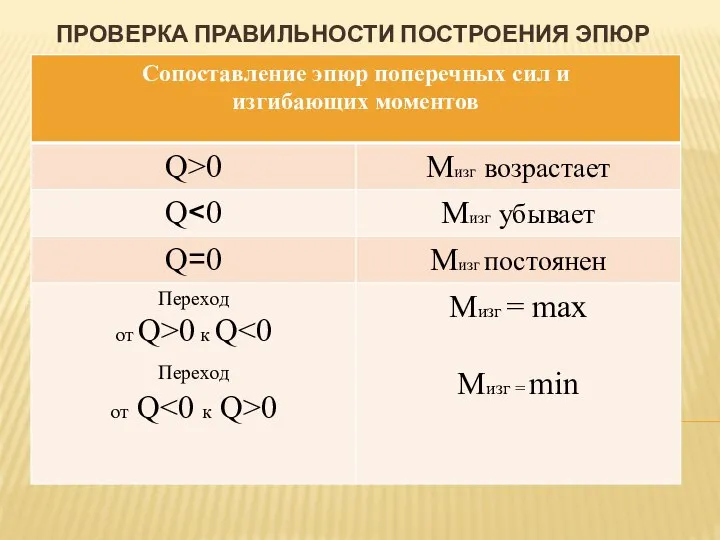 ПРОВЕРКА ПРАВИЛЬНОСТИ ПОСТРОЕНИЯ ЭПЮР