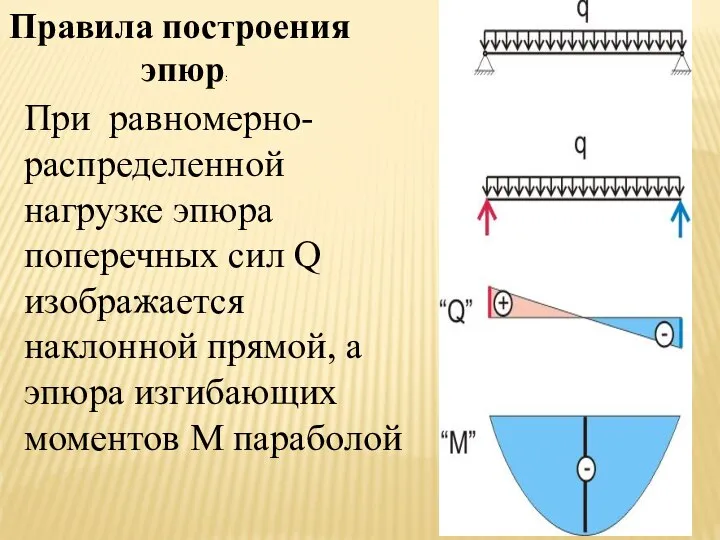 Правила построения эпюр: При равномерно-распределенной нагрузке эпюра поперечных сил Q изображается наклонной