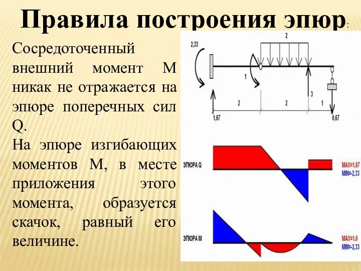 Правила построения эпюр: Сосредоточенный внешний момент M никак не отражается на эпюре