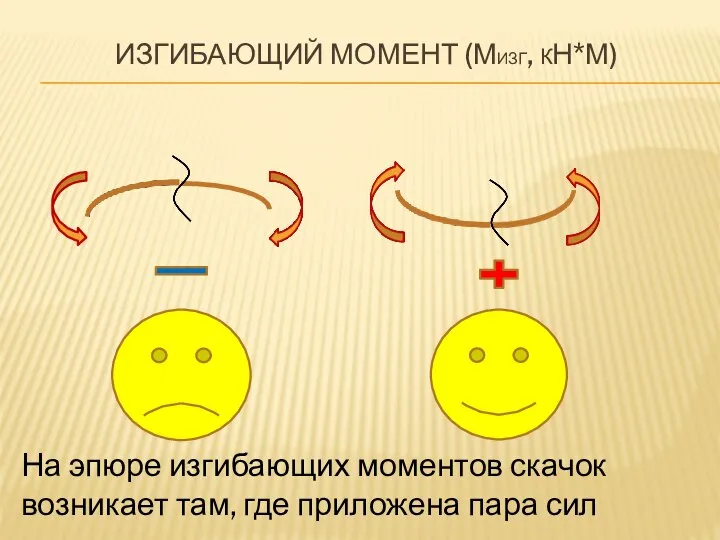 ИЗГИБАЮЩИЙ МОМЕНТ (МИЗГ, КН*М) На эпюре изгибающих моментов скачок возникает там, где приложена пара сил