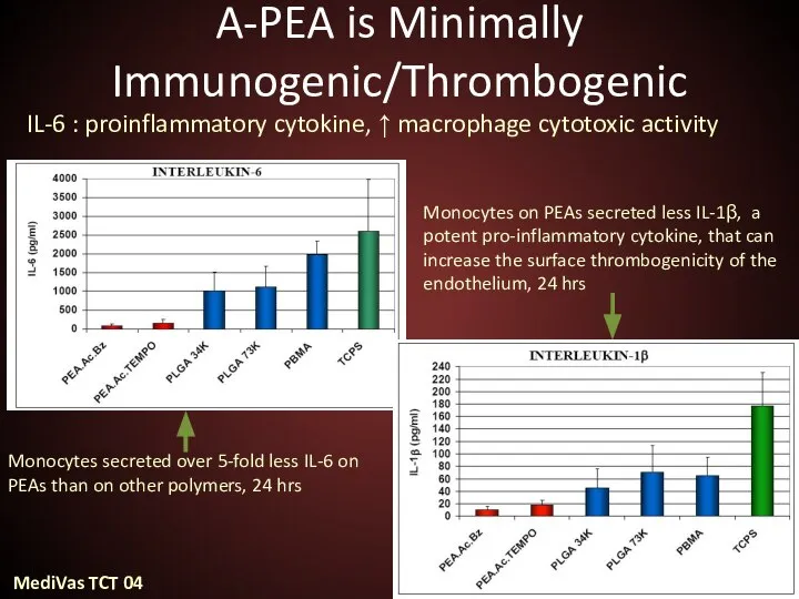 A-PEA is Minimally Immunogenic/Thrombogenic IL-6 : proinflammatory cytokine, ↑ macrophage cytotoxic activity