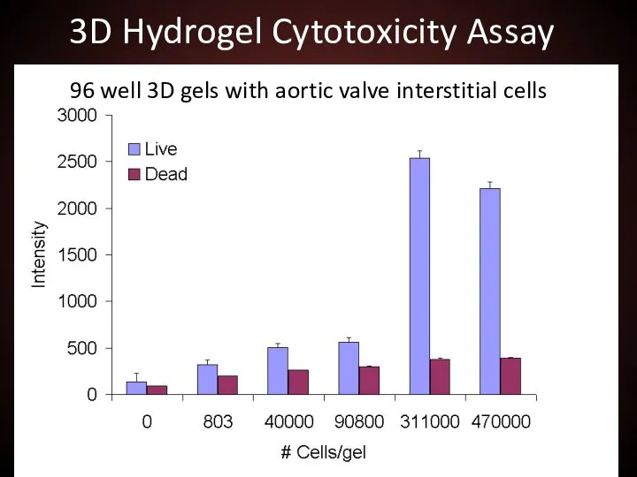 3D Hydrogel Cytotoxicity Assay 96 well 3D gels with aortic valve interstitial cells