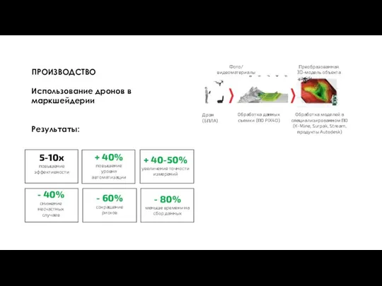 ПРОИЗВОДСТВО Использование дронов в маркшейдерии Результаты: Обработка моделей в специализированном ПО (К-Mine,