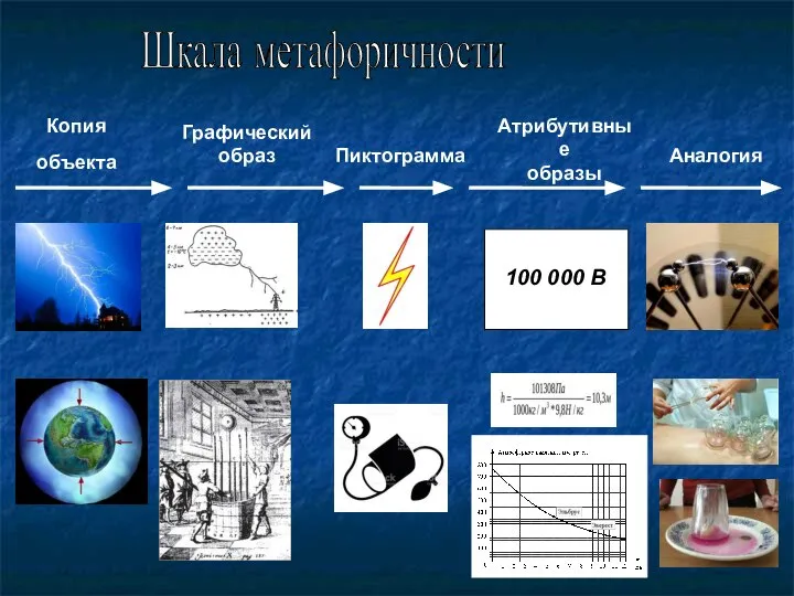 Копия объекта Графический образ Пиктограмма Аналогия 100 000 В Атрибутивные образы Шкала метафоричности