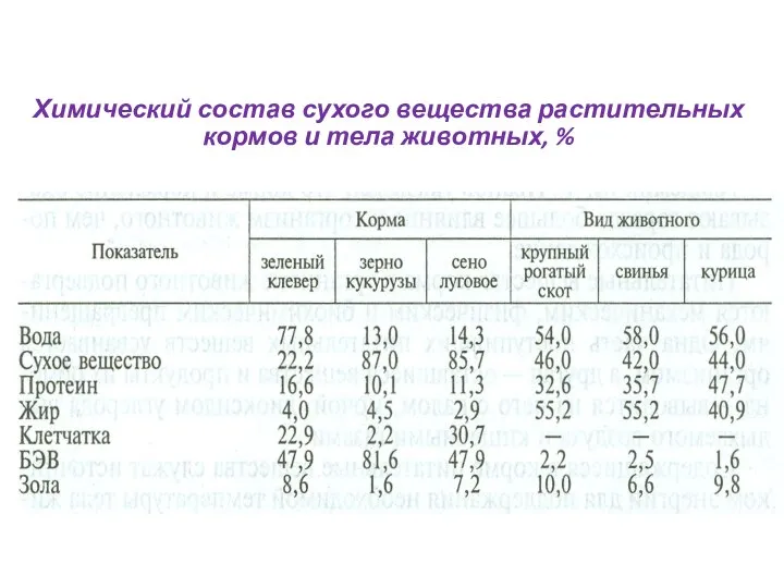 Химический состав сухого вещества растительных кормов и тела животных, %