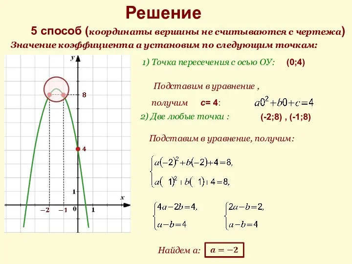 Решение Значение коэффициента а установим по следующим точкам: 5 способ (координаты вершины