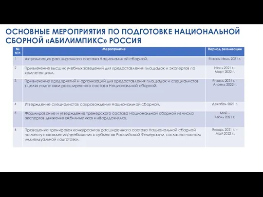 ОСНОВНЫЕ МЕРОПРИЯТИЯ ПО ПОДГОТОВКЕ НАЦИОНАЛЬНОЙ СБОРНОЙ «АБИЛИМПИКС» РОССИЯ