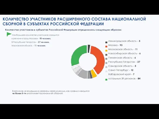 КОЛИЧЕСТВО УЧАСТНИКОВ РАСШИРЕННОГО СОСТАВА НАЦИОНАЛЬНОЙ СБОРНОЙ В СУБЪЕКТАХ РОССИЙСКОЙ ФЕДЕРАЦИИ В регионах