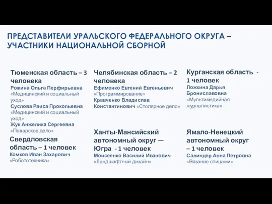 ПРЕДСТАВИТЕЛИ УРАЛЬСКОГО ФЕДЕРАЛЬНОГО ОКРУГА – УЧАСТНИКИ НАЦИОНАЛЬНОЙ СБОРНОЙ Ямало-Ненецкий автономный округ –