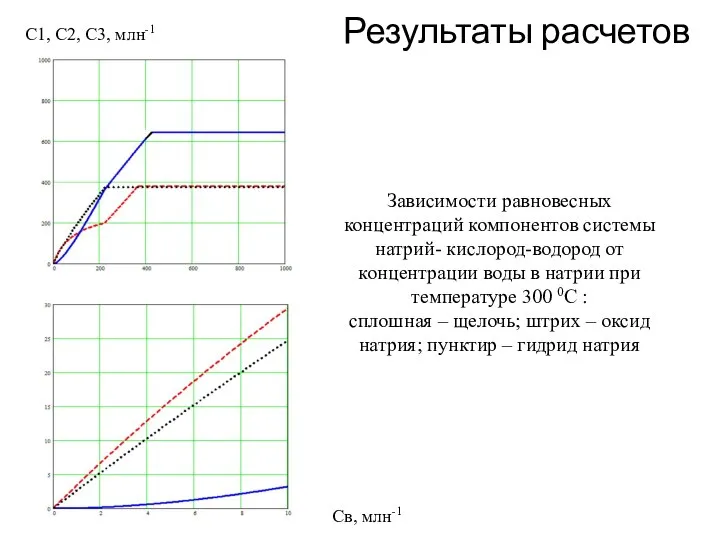 Результаты расчетов Зависимости равновесных концентраций компонентов системы натрий- кислород-водород от концентрации воды