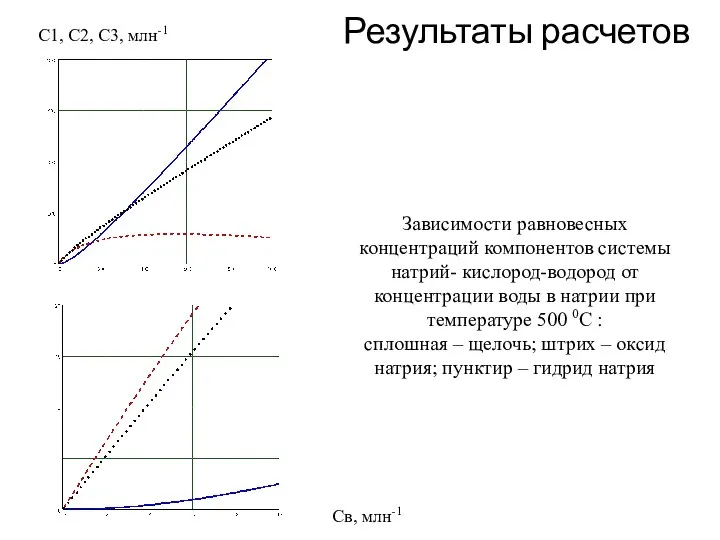 Результаты расчетов С1, С2, С3, млн-1 Св, млн-1 Зависимости равновесных концентраций компонентов