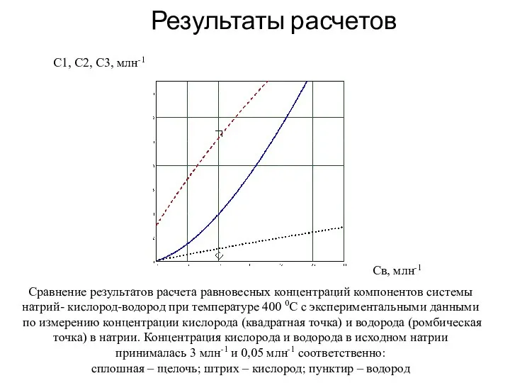 Результаты расчетов С1, С2, С3, млн-1 Св, млн-1 Сравнение результатов расчета равновесных