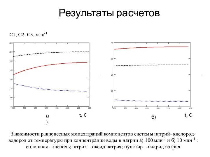 Результаты расчетов С1, С2, С3, млн-1 t, C t, C Зависимости равновесных