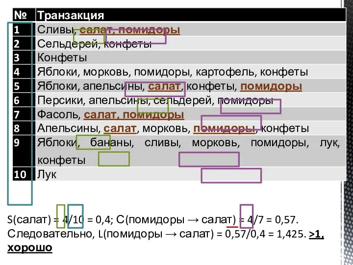 S(салат) = 4/10 = 0,4; С(помидоры → салат) = 4/7 = 0,57.