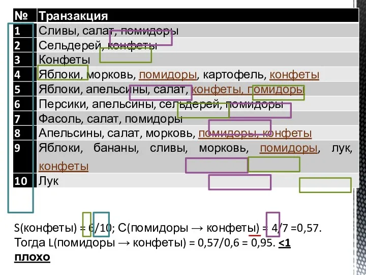 S(конфеты) = 6/10; С(помидоры → конфеты) = 4/7 =0,57. Тогда L(помидоры →