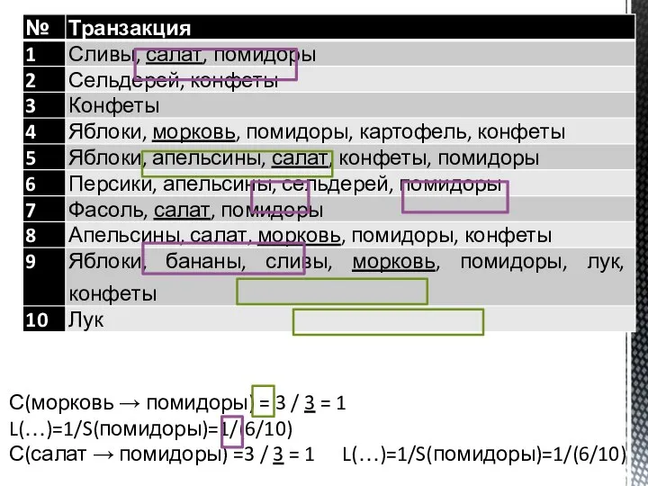 С(морковь → помидоры) = 3 / 3 = 1 L(…)=1/S(помидоры)=1/(6/10) С(салат →