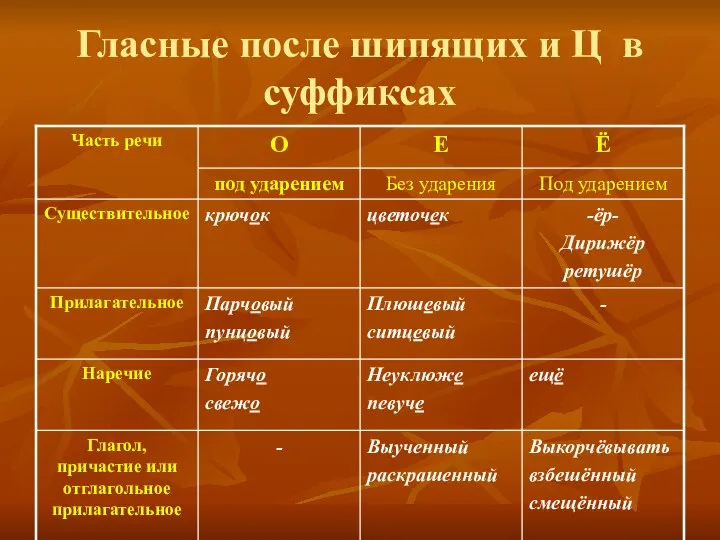 Гласные после шипящих и Ц в суффиксах