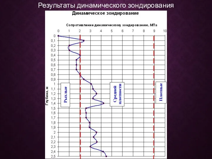 Результаты динамического зондирования