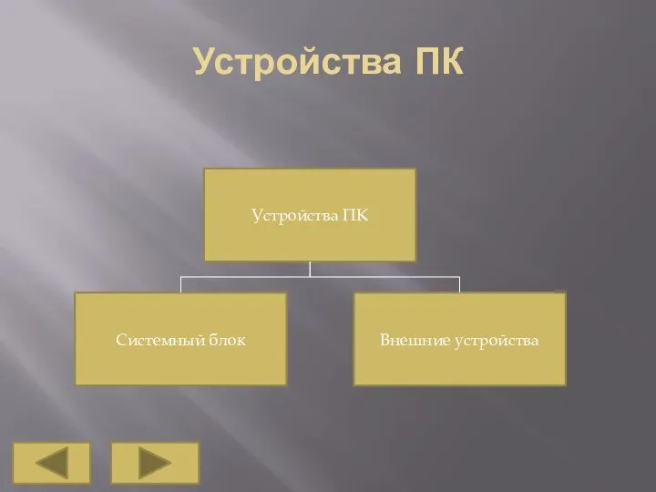 Устройства ПК Устройства ПК Системный блок Внешние устройства