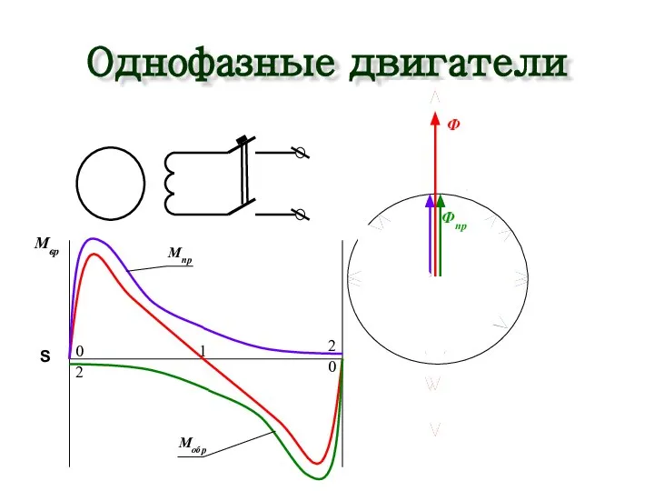 Однофазные двигатели Фпр Фобр Ф Фпр Фобр Ф S 0 1 2