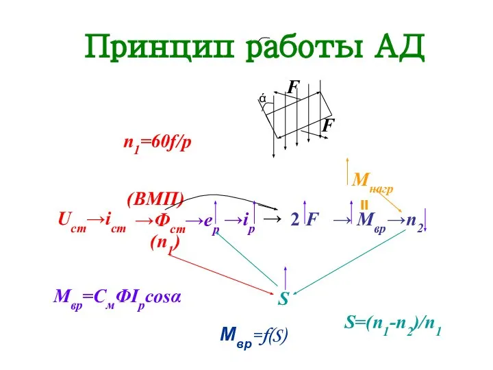 Принцип работы АД n1=60f/p S=(n1-n2)/n1 Uст→iст →Фст →eр →iр (ВМП) (n1) →