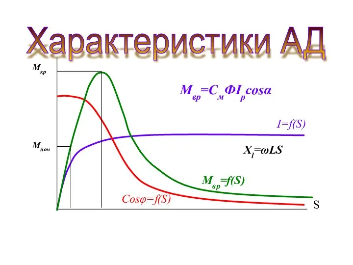 Характеристики АД I=f(S) Cosφ=f(S) Mвр=f(S) Мвр=СмФIpcosα Xl=ωLS Мкр Мном