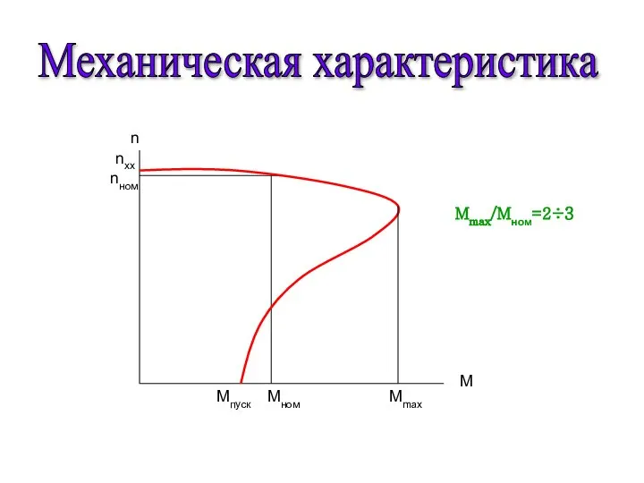 Механическая характеристика n nxx nном М Мпуск Мном Мmax Mmax/Mном=2÷3
