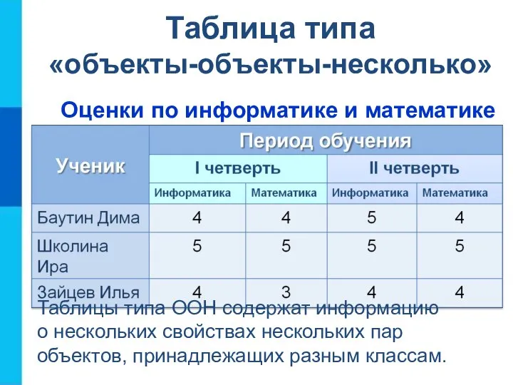 Таблица типа «объекты-объекты-несколько» Оценки по информатике и математике Таблицы типа ООН содержат