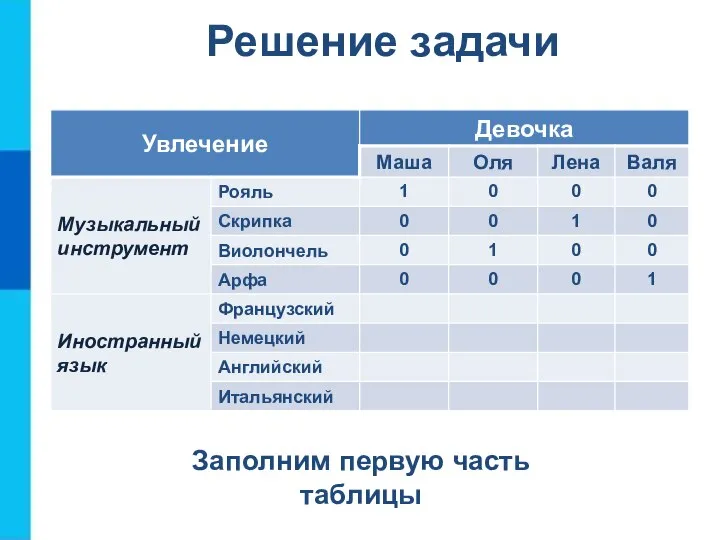 Решение задачи 1 1 0 Заполним первую часть таблицы