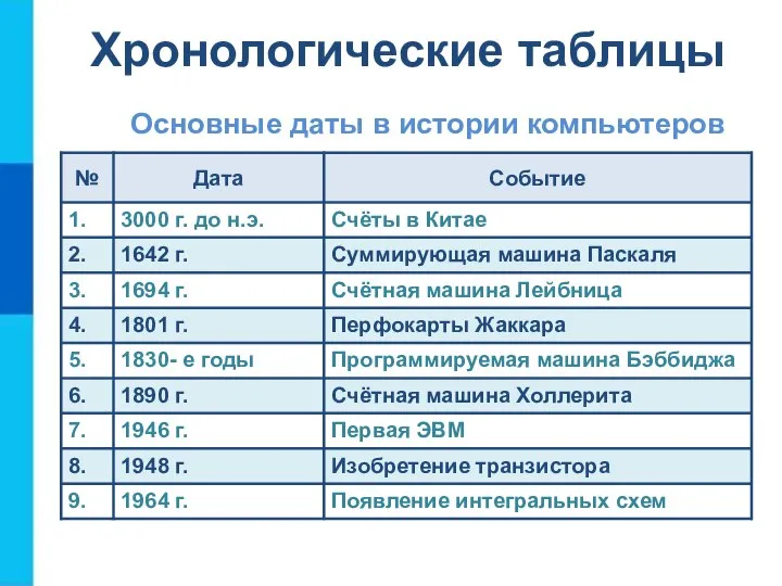 Хронологические таблицы Основные даты в истории компьютеров