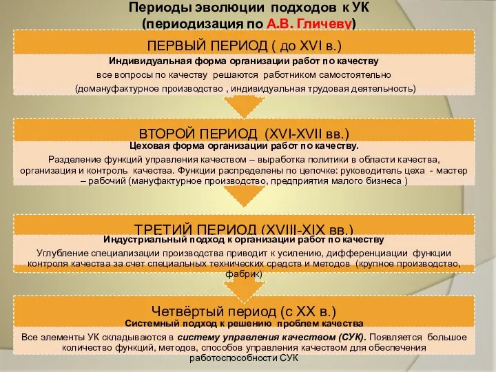 Периоды эволюции подходов к УК (периодизация по А.В. Гличеву)