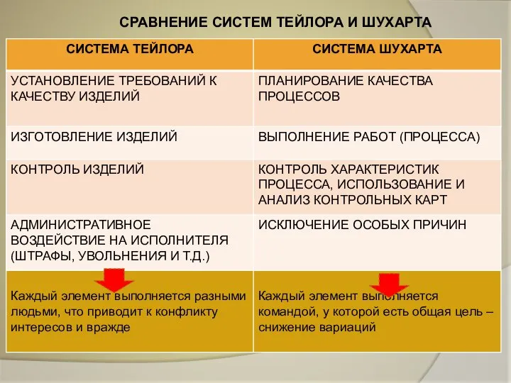 СРАВНЕНИЕ СИСТЕМ ТЕЙЛОРА И ШУХАРТА