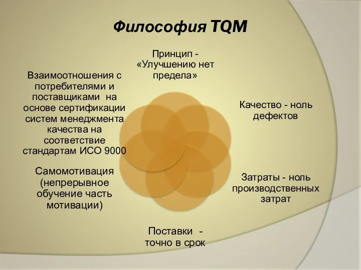 Философия TQM