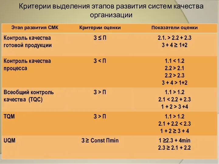 Критерии выделения этапов развития систем качества организации