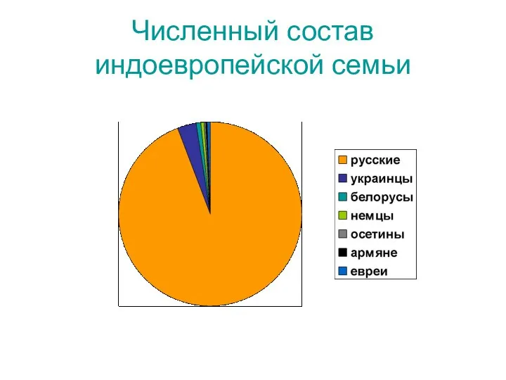 Численный состав индоевропейской семьи