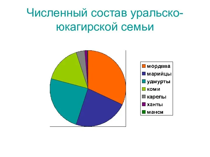 Численный состав уральско-юкагирской семьи